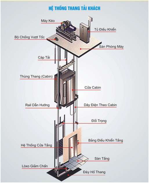 Những bộ phận chính của thang máy